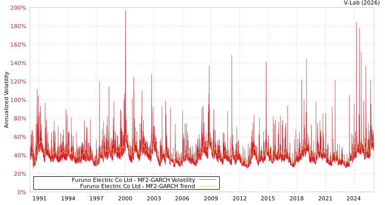 graph of Furuno Electric Co Ltd MF2-GARCH