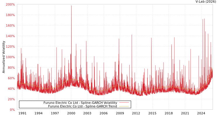 graph of Furuno Electric Co Ltd SGARCH