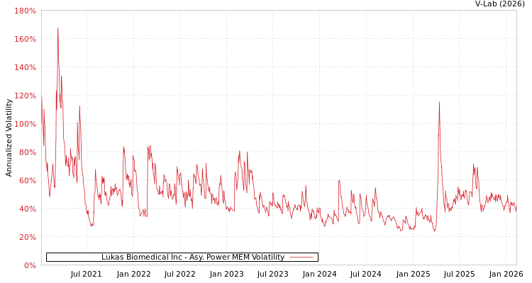 graph of Lukas Biomedical Inc APMEM