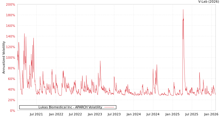 graph of Lukas Biomedical Inc APARCH