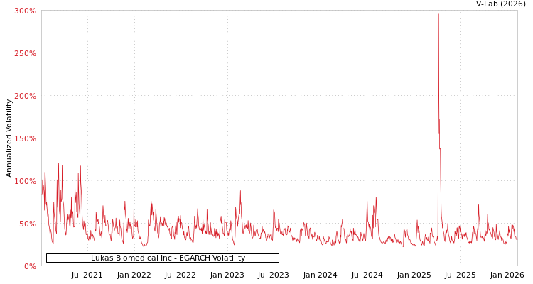 graph of Lukas Biomedical Inc EGARCH