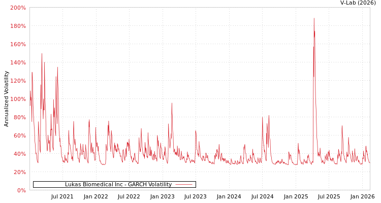graph of Lukas Biomedical Inc GARCH