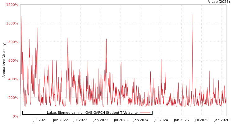 graph of Lukas Biomedical Inc GAS-GARCH-T