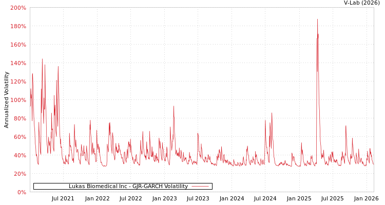 graph of Lukas Biomedical Inc GJR-GARCH