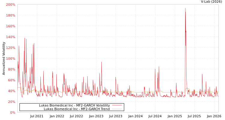 graph of Lukas Biomedical Inc MF2-GARCH