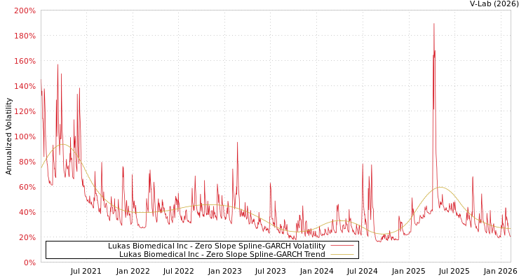 graph of Lukas Biomedical Inc S0GARCH