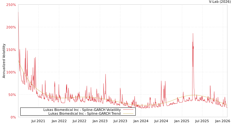 graph of Lukas Biomedical Inc SGARCH