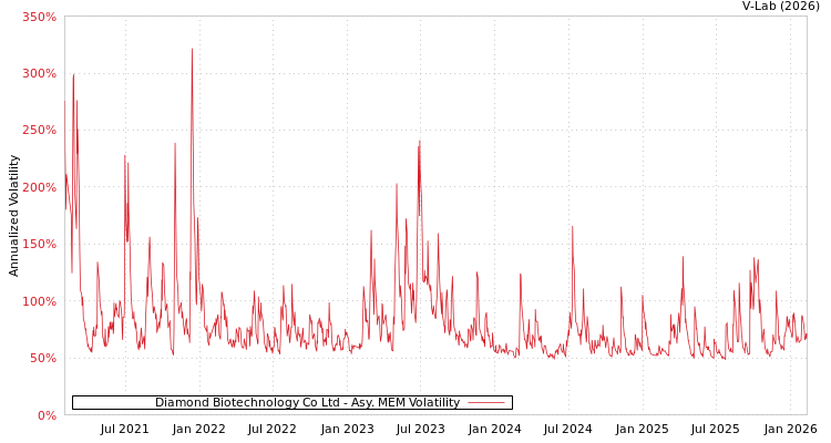 graph of Diamond Biotechnology Co Ltd AMEM