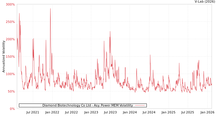 graph of Diamond Biotechnology Co Ltd APMEM