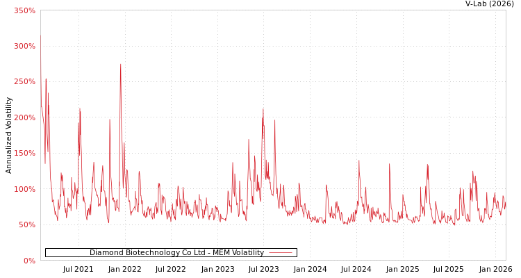 graph of Diamond Biotechnology Co Ltd MEM