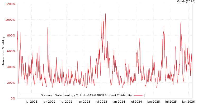 graph of Diamond Biotechnology Co Ltd GAS-GARCH-T