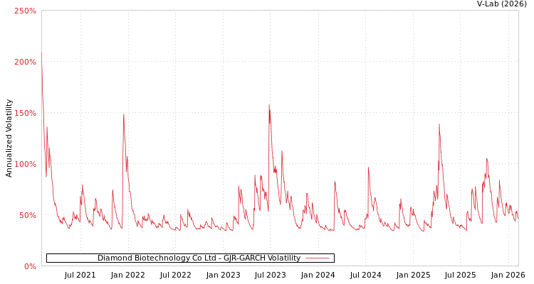 graph of Diamond Biotechnology Co Ltd GJR-GARCH