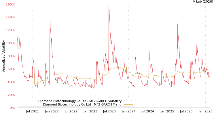 graph of Diamond Biotechnology Co Ltd MF2-GARCH