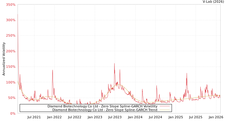 graph of Diamond Biotechnology Co Ltd S0GARCH