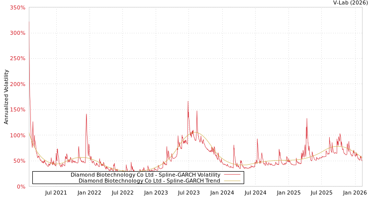 graph of Diamond Biotechnology Co Ltd SGARCH
