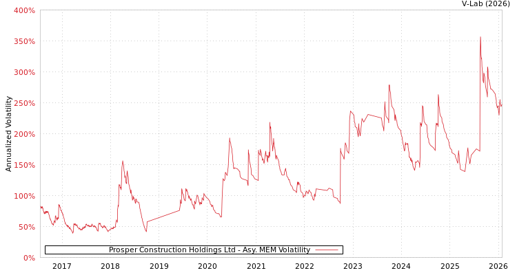 graph of Prosper Construction Holdings Ltd AMEM