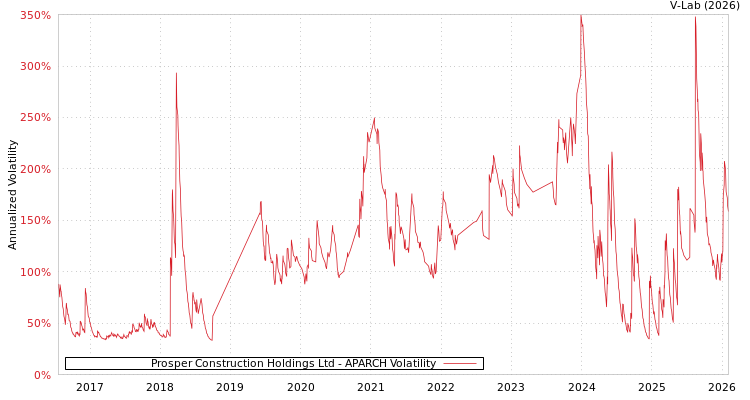 graph of Prosper Construction Holdings Ltd APARCH