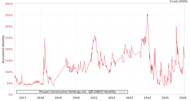 graph of Prosper Construction Holdings Ltd GJR-GARCH