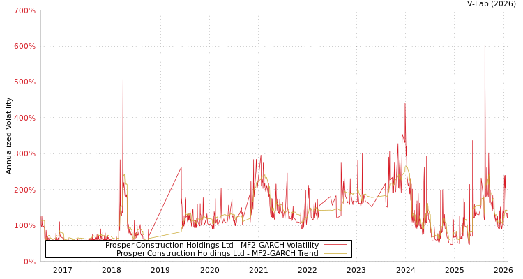 graph of Prosper Construction Holdings Ltd MF2-GARCH