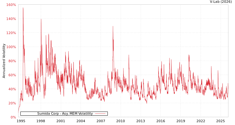 graph of Sumida Corp AMEM