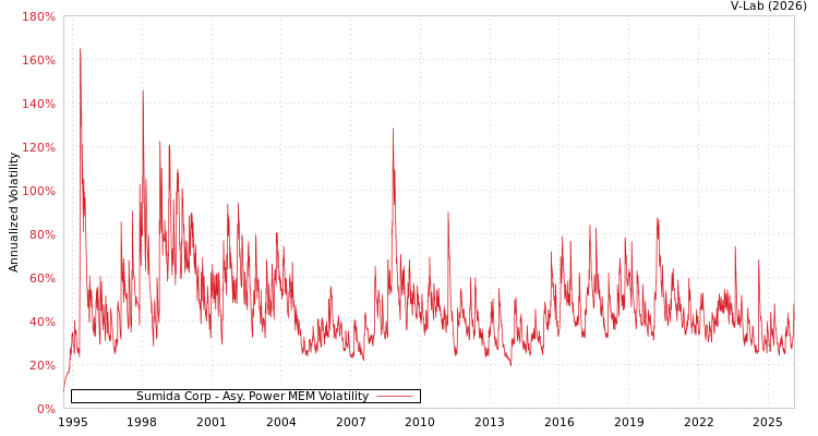 graph of Sumida Corp APMEM