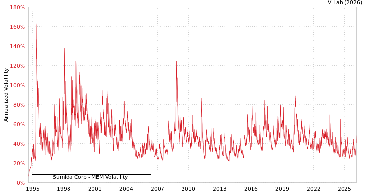 graph of Sumida Corp MEM