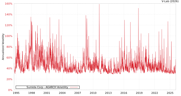 graph of Sumida Corp AGARCH