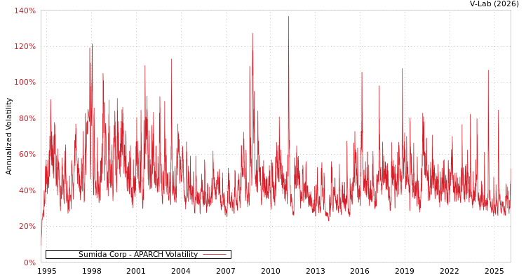 graph of Sumida Corp APARCH