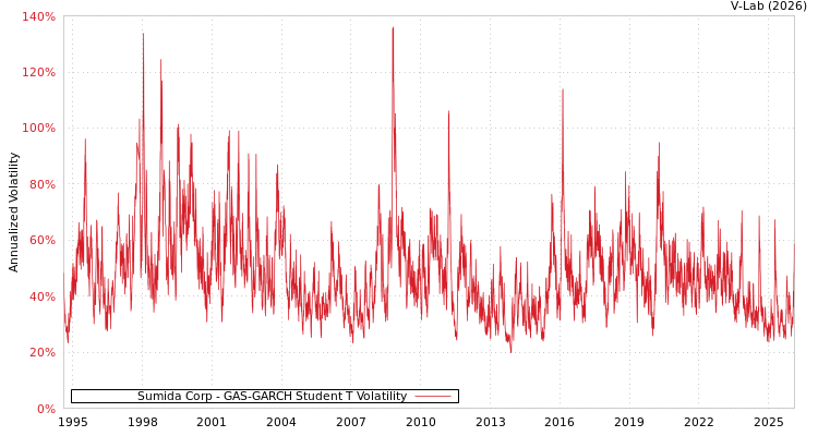 graph of Sumida Corp GAS-GARCH-T