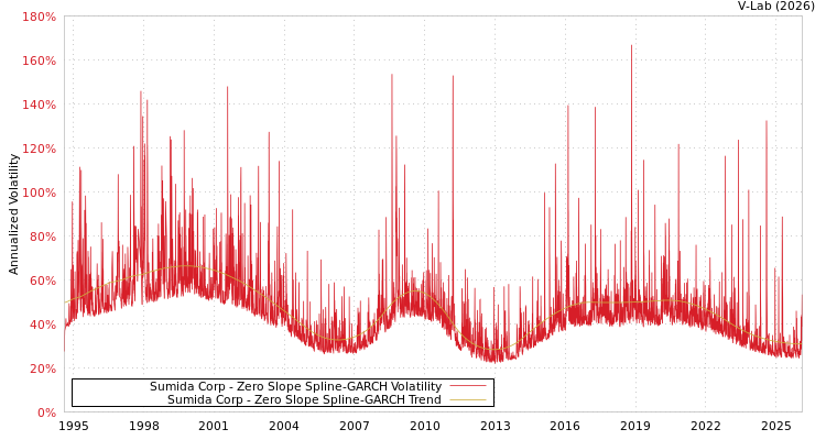 graph of Sumida Corp S0GARCH