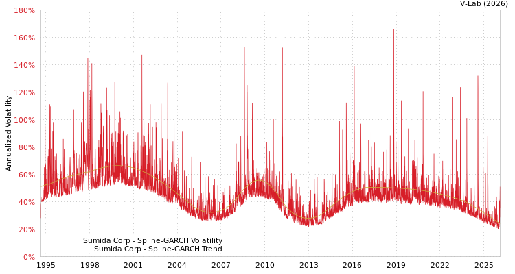 graph of Sumida Corp SGARCH