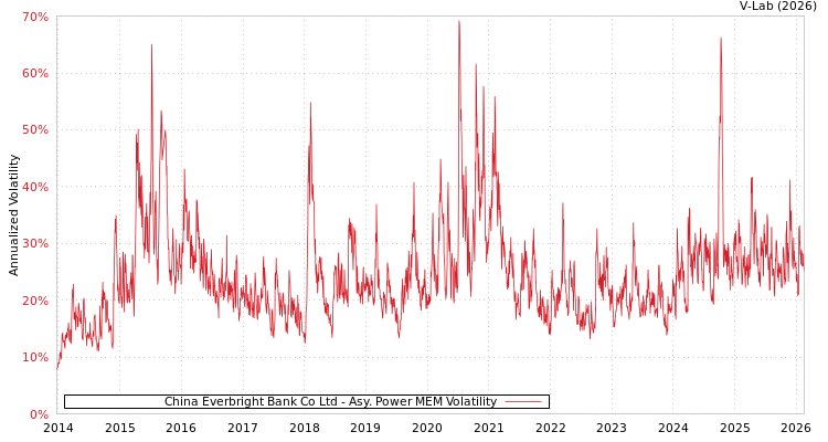 graph of China Everbright Bank Co Ltd APMEM