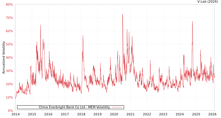graph of China Everbright Bank Co Ltd MEM