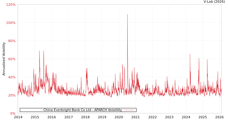 graph of China Everbright Bank Co Ltd APARCH