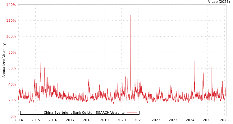 graph of China Everbright Bank Co Ltd EGARCH