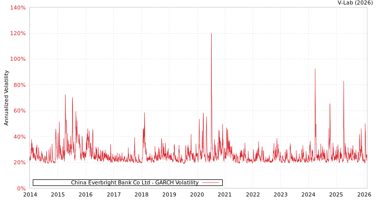 graph of China Everbright Bank Co Ltd GARCH