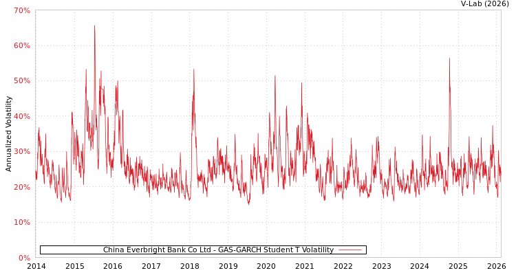graph of China Everbright Bank Co Ltd GAS-GARCH-T