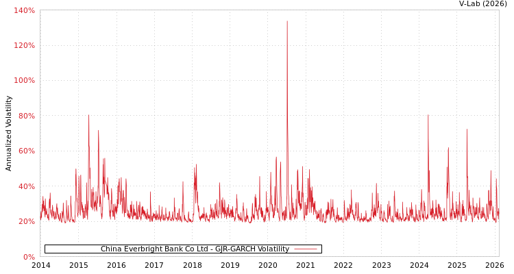 graph of China Everbright Bank Co Ltd GJR-GARCH