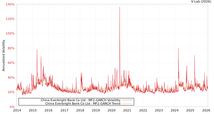 graph of China Everbright Bank Co Ltd MF2-GARCH
