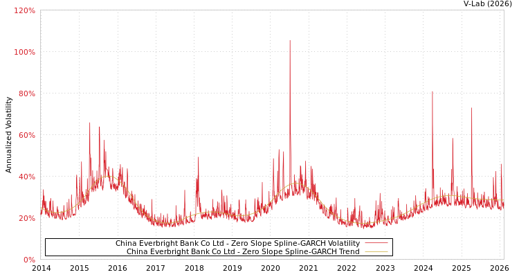 graph of China Everbright Bank Co Ltd S0GARCH