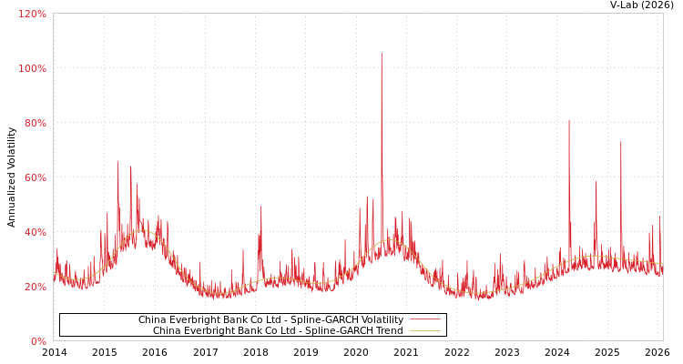 graph of China Everbright Bank Co Ltd SGARCH