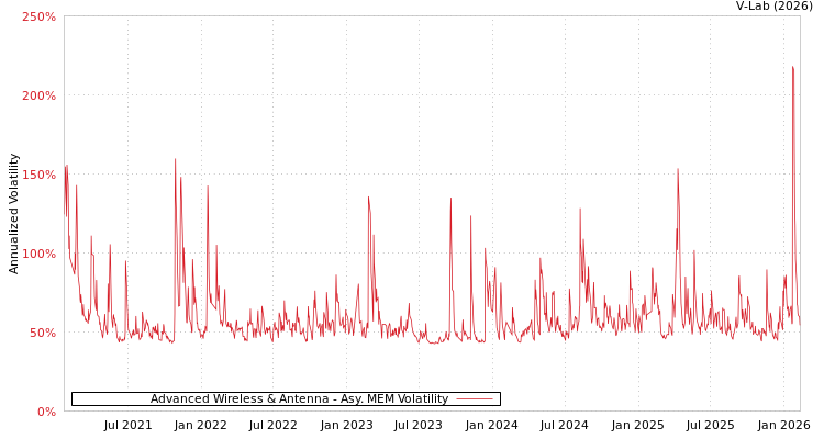 graph of Advanced Wireless & Antenna AMEM
