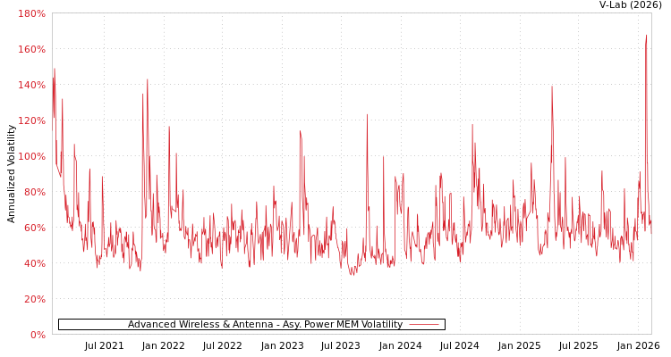 graph of Advanced Wireless & Antenna APMEM