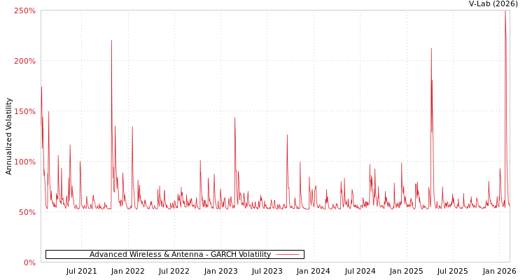 graph of Advanced Wireless & Antenna GARCH