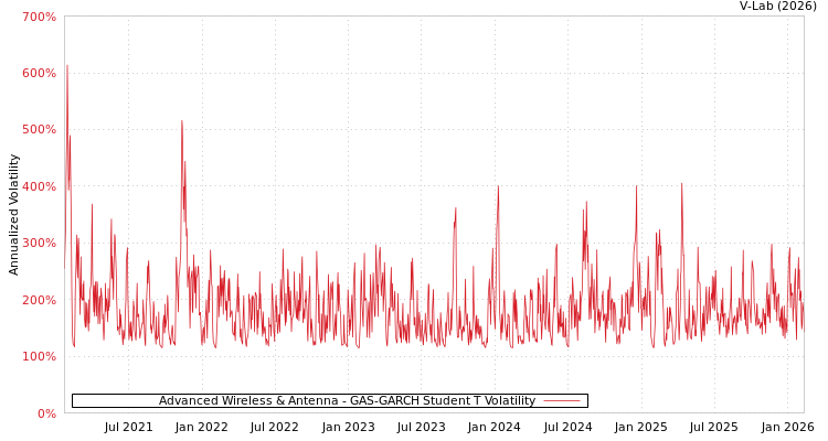 graph of Advanced Wireless & Antenna GAS-GARCH-T