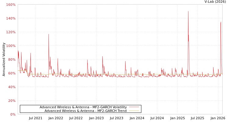 graph of Advanced Wireless & Antenna MF2-GARCH