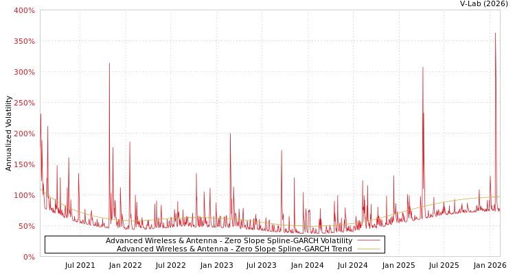 graph of Advanced Wireless & Antenna S0GARCH