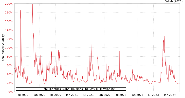 graph of IntelliCentrics Global Holdings Ltd AMEM