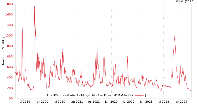 graph of IntelliCentrics Global Holdings Ltd APMEM