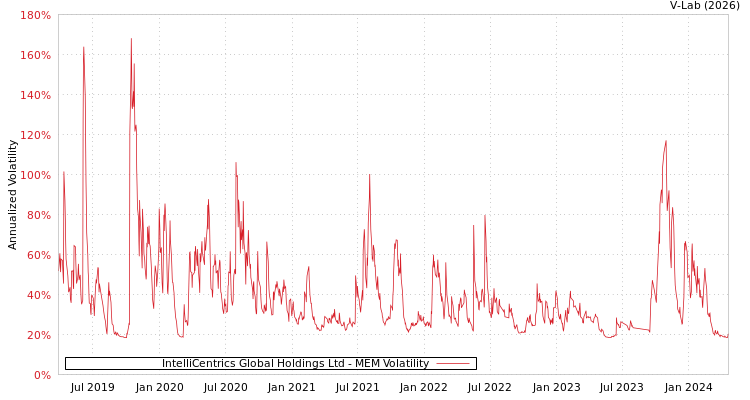 graph of IntelliCentrics Global Holdings Ltd MEM